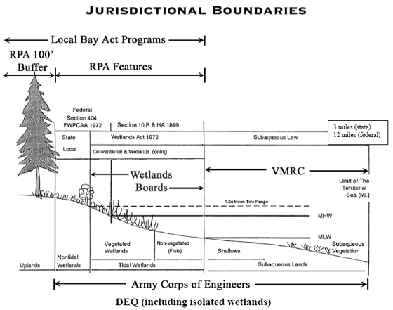 Jurisdictional boundaries for RPA buffer zone